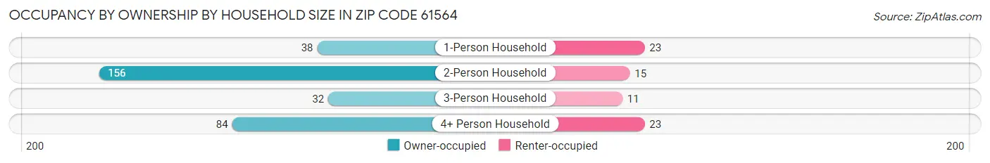 Occupancy by Ownership by Household Size in Zip Code 61564