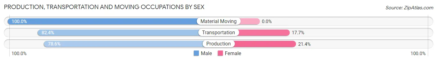 Production, Transportation and Moving Occupations by Sex in Zip Code 61564