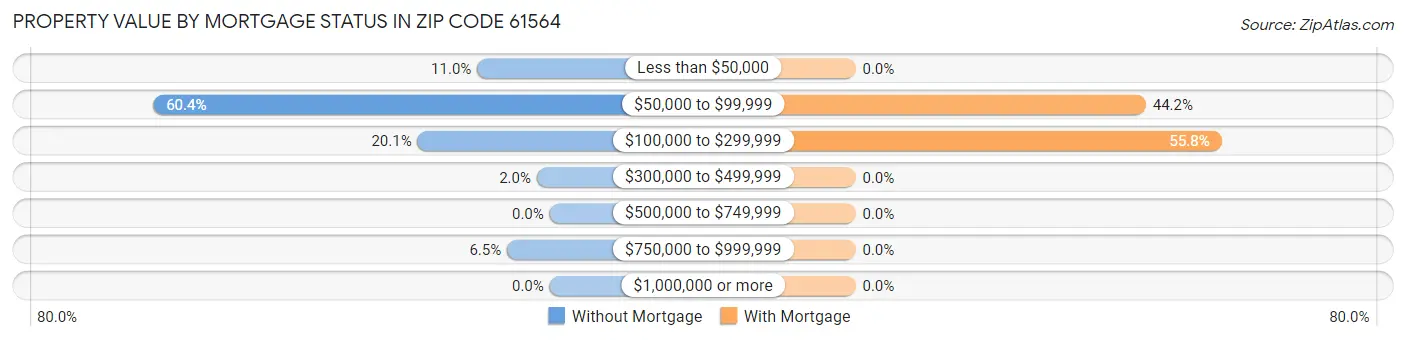 Property Value by Mortgage Status in Zip Code 61564