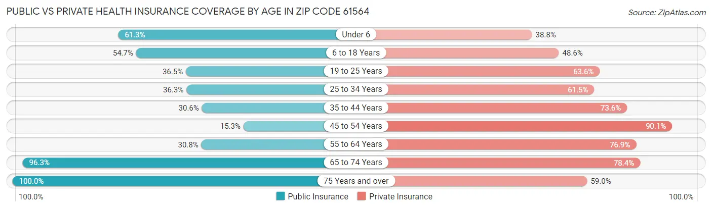 Public vs Private Health Insurance Coverage by Age in Zip Code 61564