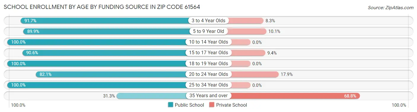 School Enrollment by Age by Funding Source in Zip Code 61564