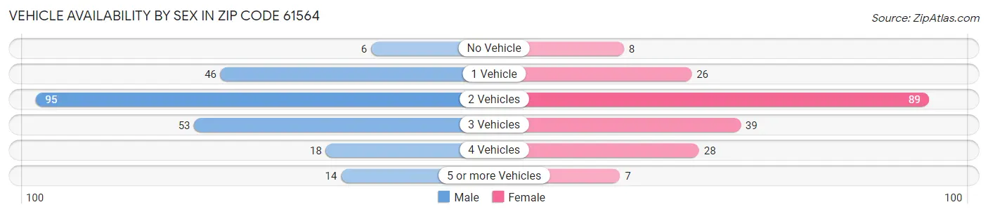 Vehicle Availability by Sex in Zip Code 61564