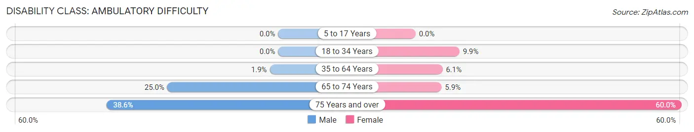 Disability in Zip Code 61565: <span>Ambulatory Difficulty</span>