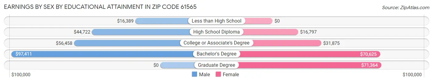 Earnings by Sex by Educational Attainment in Zip Code 61565