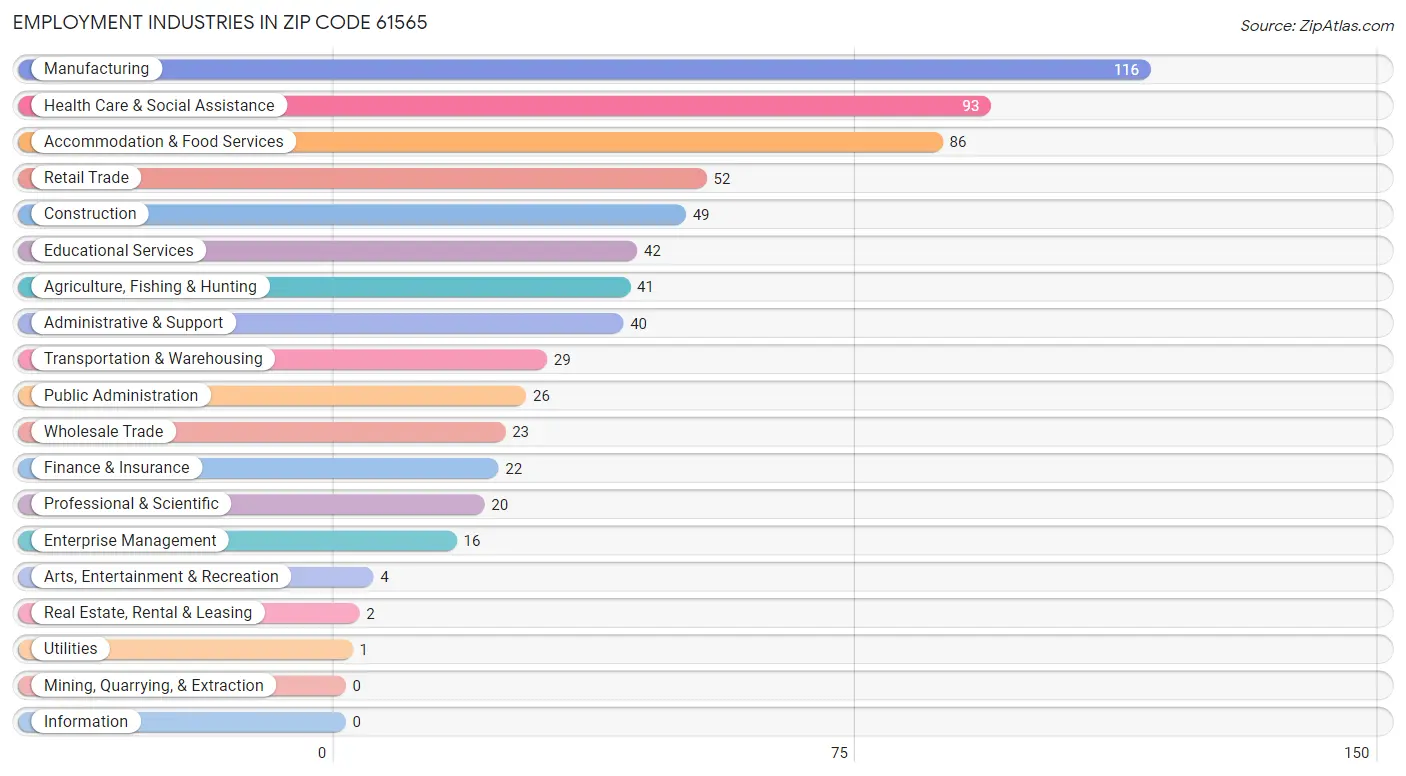 Employment Industries in Zip Code 61565