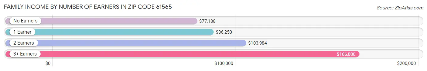 Family Income by Number of Earners in Zip Code 61565