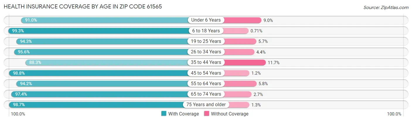 Health Insurance Coverage by Age in Zip Code 61565