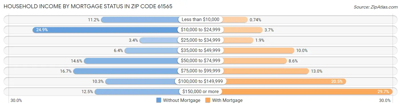 Household Income by Mortgage Status in Zip Code 61565