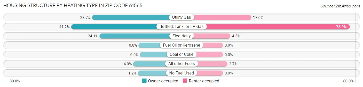 Housing Structure by Heating Type in Zip Code 61565