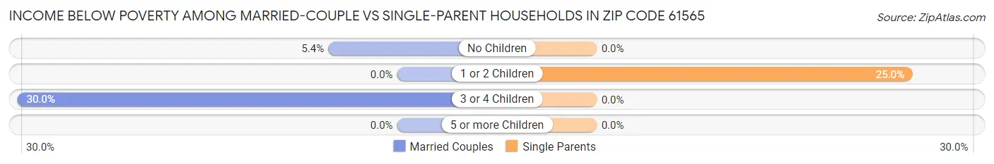Income Below Poverty Among Married-Couple vs Single-Parent Households in Zip Code 61565