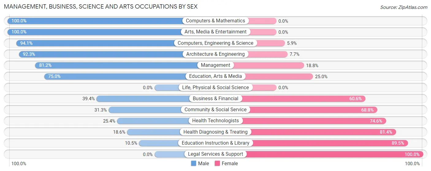 Management, Business, Science and Arts Occupations by Sex in Zip Code 61565