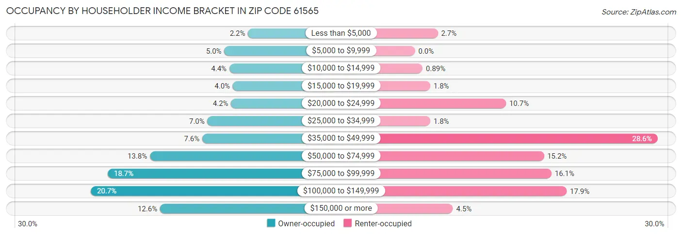 Occupancy by Householder Income Bracket in Zip Code 61565