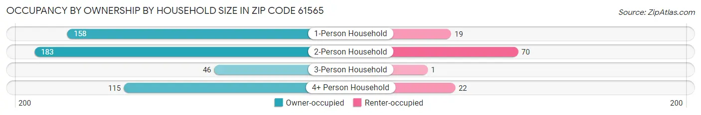 Occupancy by Ownership by Household Size in Zip Code 61565