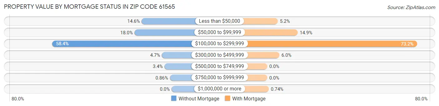 Property Value by Mortgage Status in Zip Code 61565