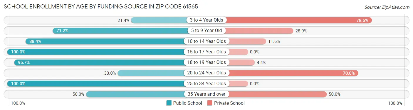School Enrollment by Age by Funding Source in Zip Code 61565