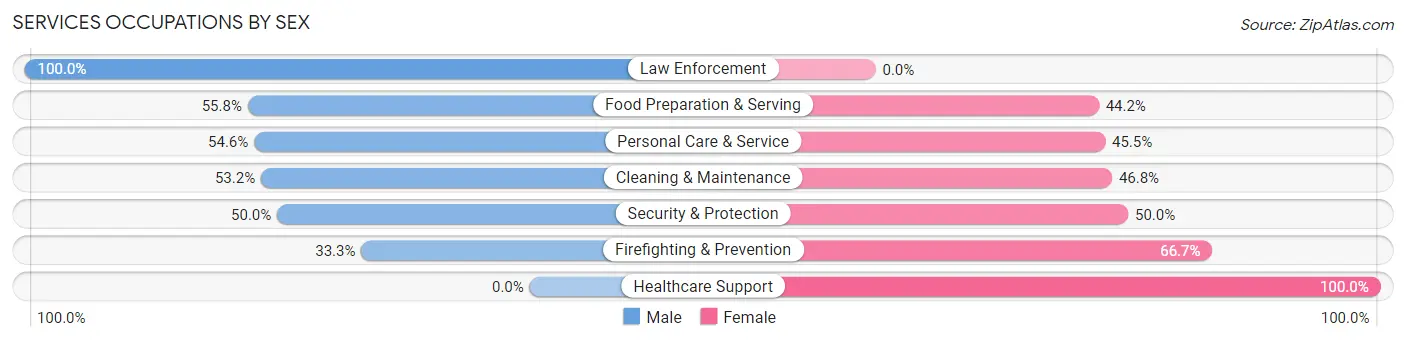 Services Occupations by Sex in Zip Code 61565