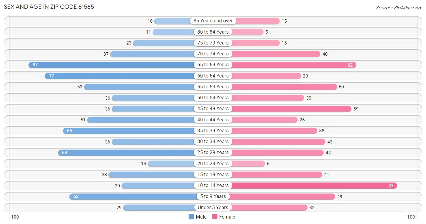 Sex and Age in Zip Code 61565