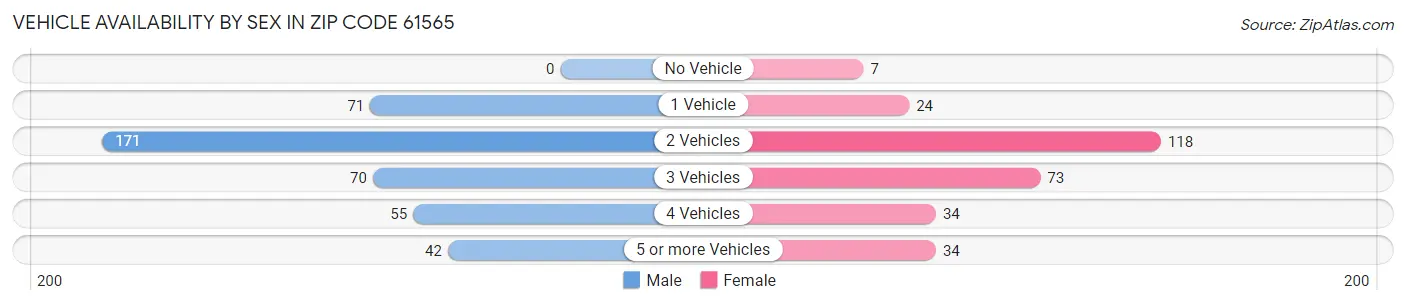 Vehicle Availability by Sex in Zip Code 61565