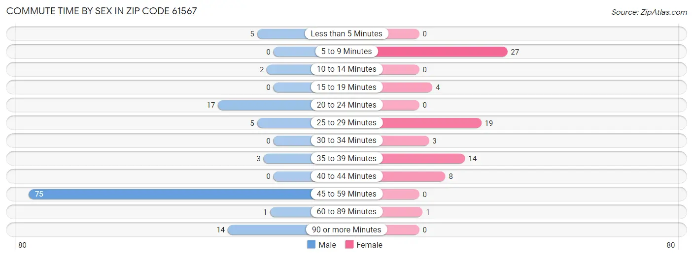 Commute Time by Sex in Zip Code 61567