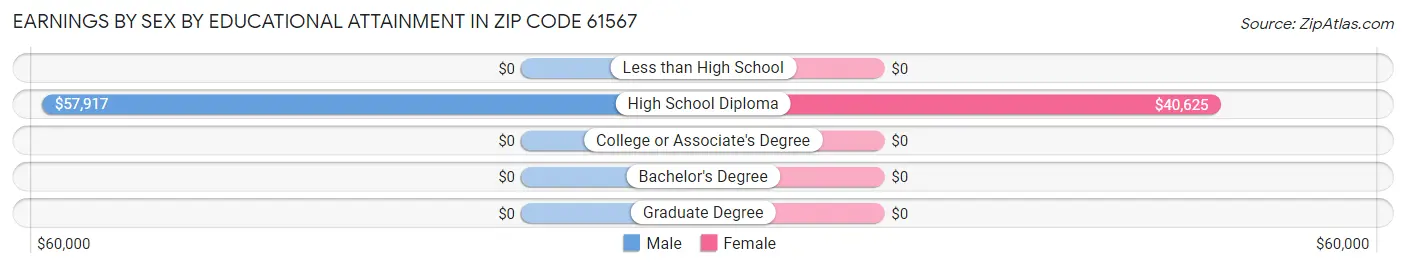 Earnings by Sex by Educational Attainment in Zip Code 61567