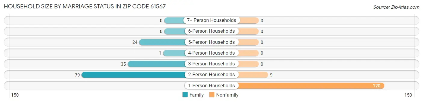 Household Size by Marriage Status in Zip Code 61567
