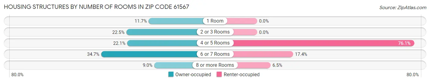 Housing Structures by Number of Rooms in Zip Code 61567