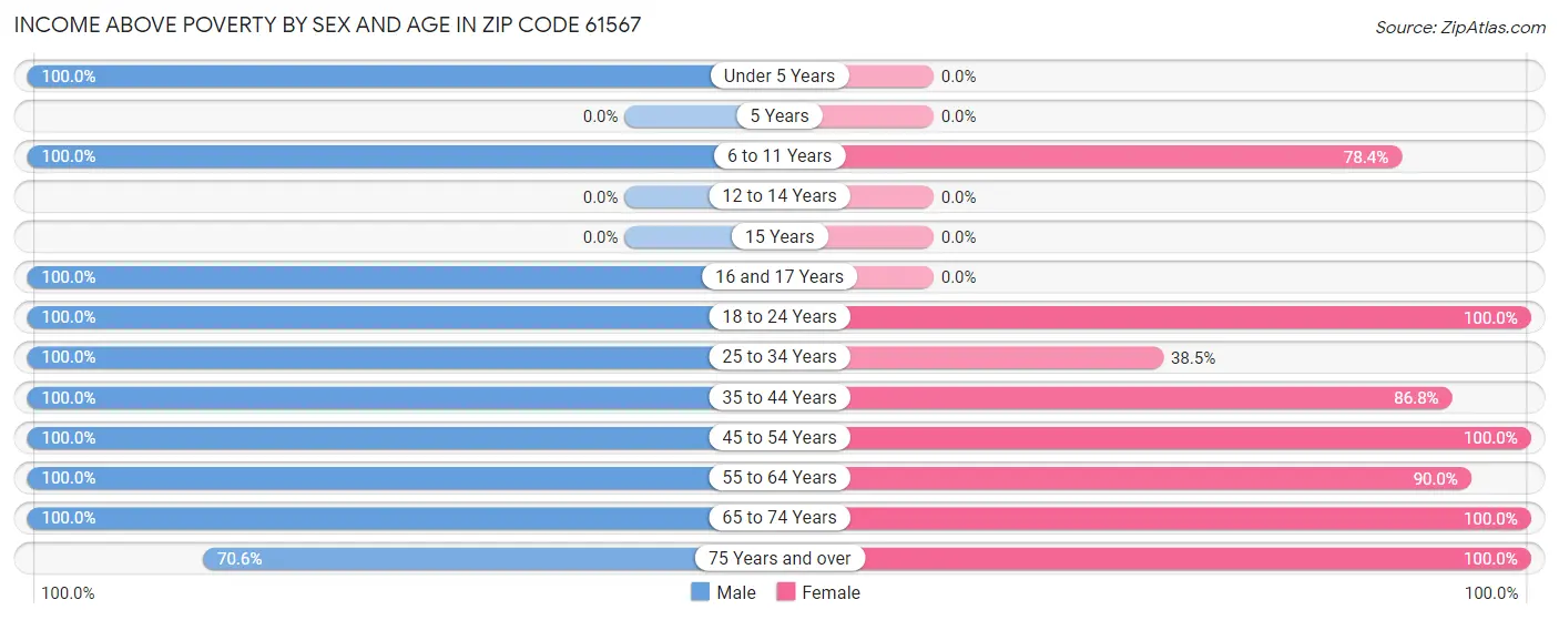 Income Above Poverty by Sex and Age in Zip Code 61567