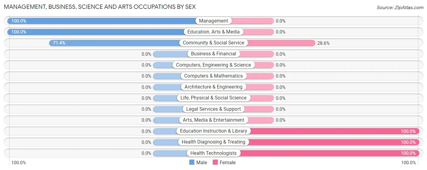 Management, Business, Science and Arts Occupations by Sex in Zip Code 61567