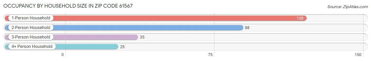 Occupancy by Household Size in Zip Code 61567