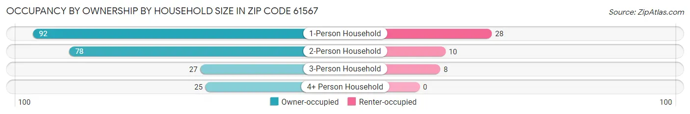 Occupancy by Ownership by Household Size in Zip Code 61567