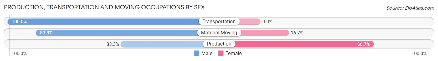 Production, Transportation and Moving Occupations by Sex in Zip Code 61567