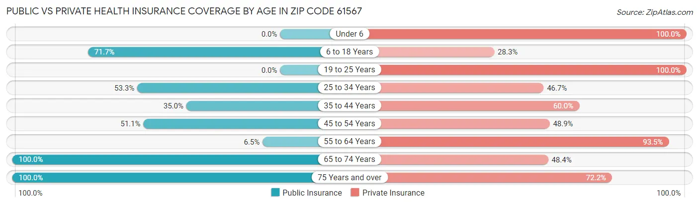 Public vs Private Health Insurance Coverage by Age in Zip Code 61567