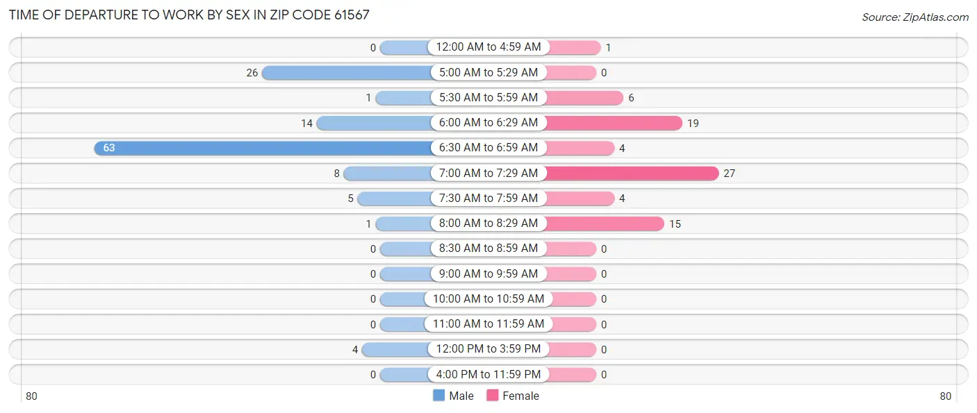 Time of Departure to Work by Sex in Zip Code 61567