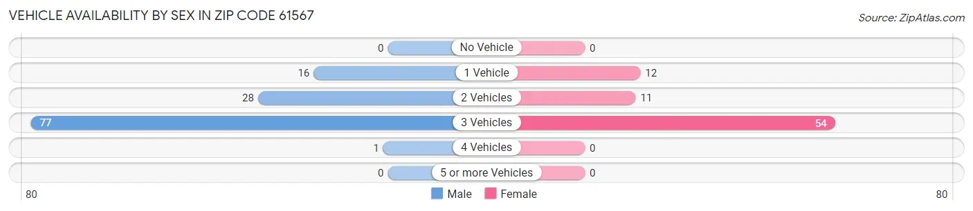 Vehicle Availability by Sex in Zip Code 61567