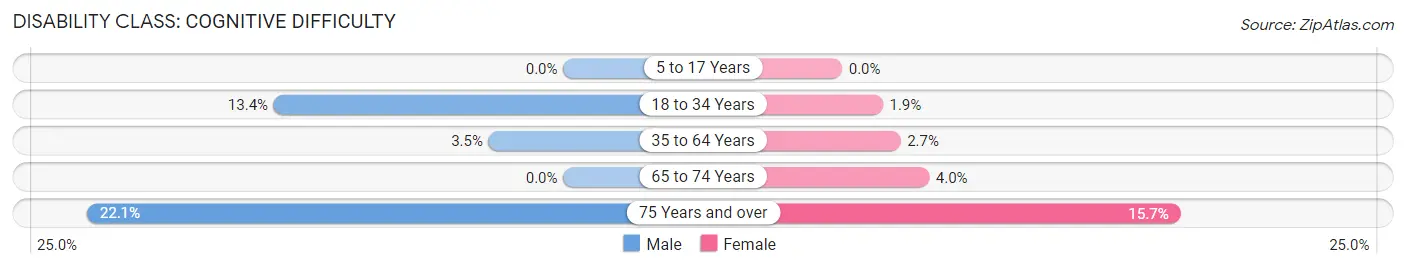 Disability in Zip Code 61568: <span>Cognitive Difficulty</span>