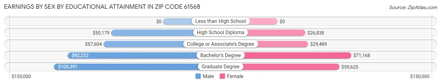 Earnings by Sex by Educational Attainment in Zip Code 61568
