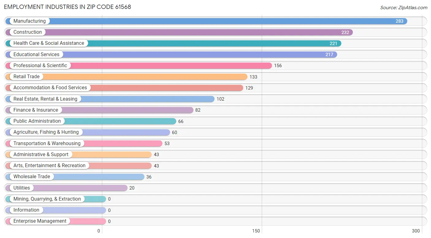 Employment Industries in Zip Code 61568