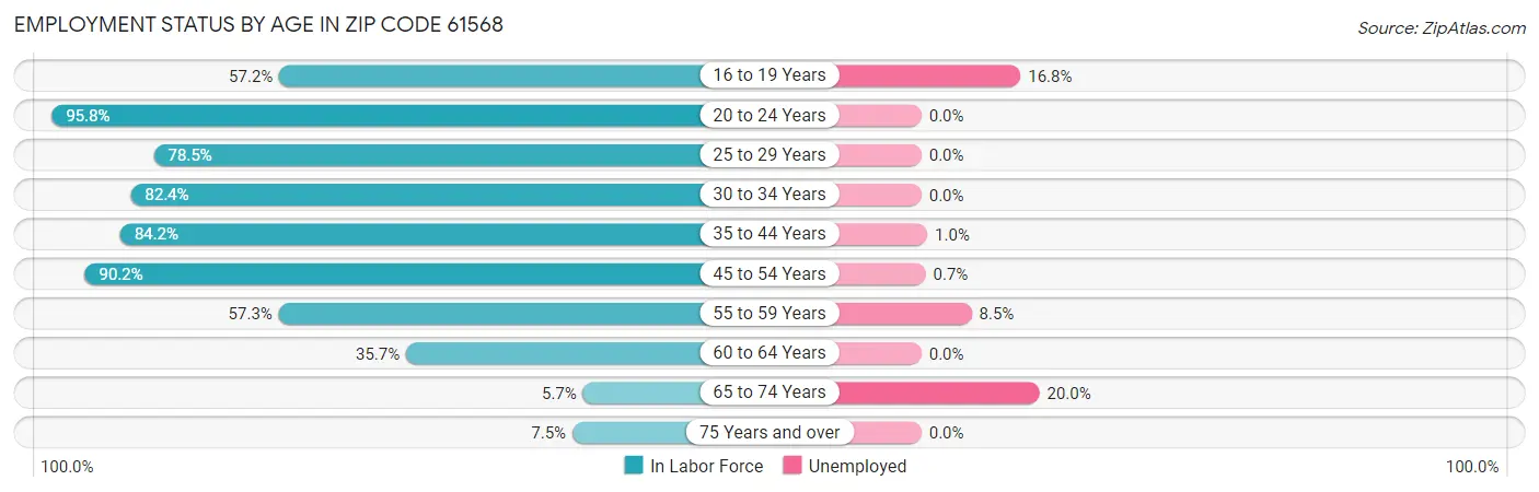 Employment Status by Age in Zip Code 61568