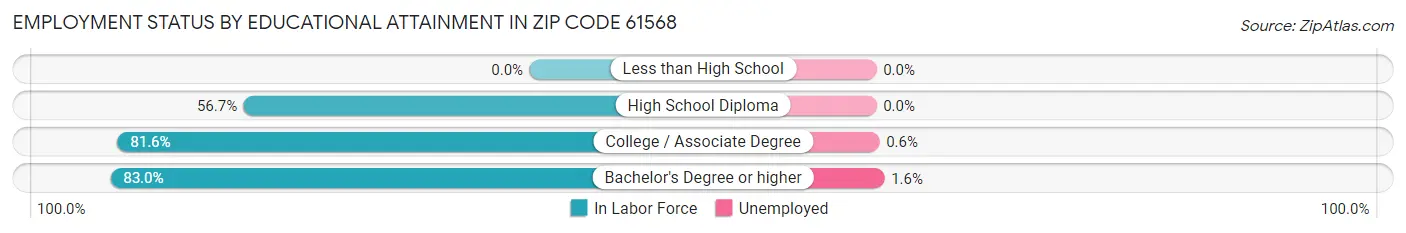 Employment Status by Educational Attainment in Zip Code 61568