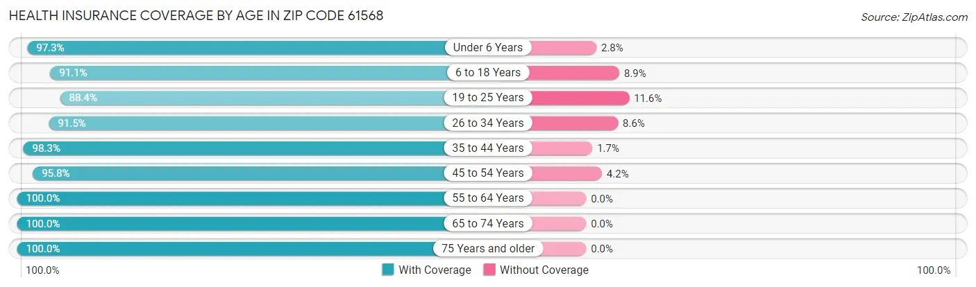 Health Insurance Coverage by Age in Zip Code 61568