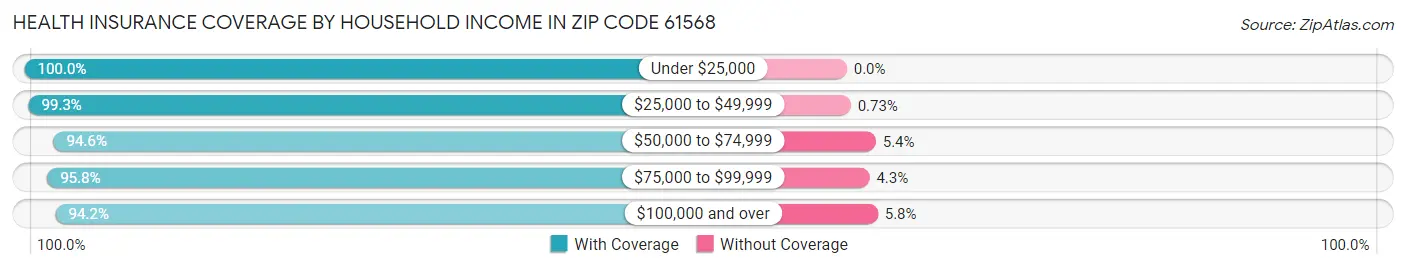 Health Insurance Coverage by Household Income in Zip Code 61568
