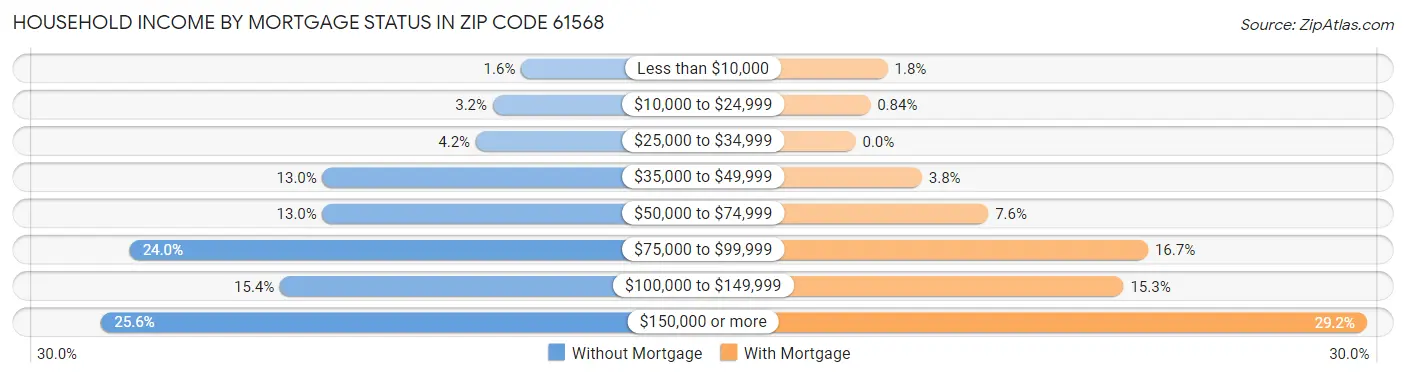 Household Income by Mortgage Status in Zip Code 61568