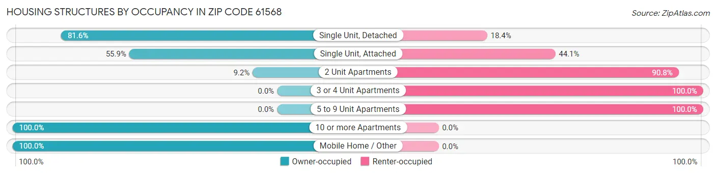 Housing Structures by Occupancy in Zip Code 61568