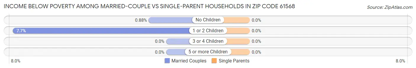 Income Below Poverty Among Married-Couple vs Single-Parent Households in Zip Code 61568