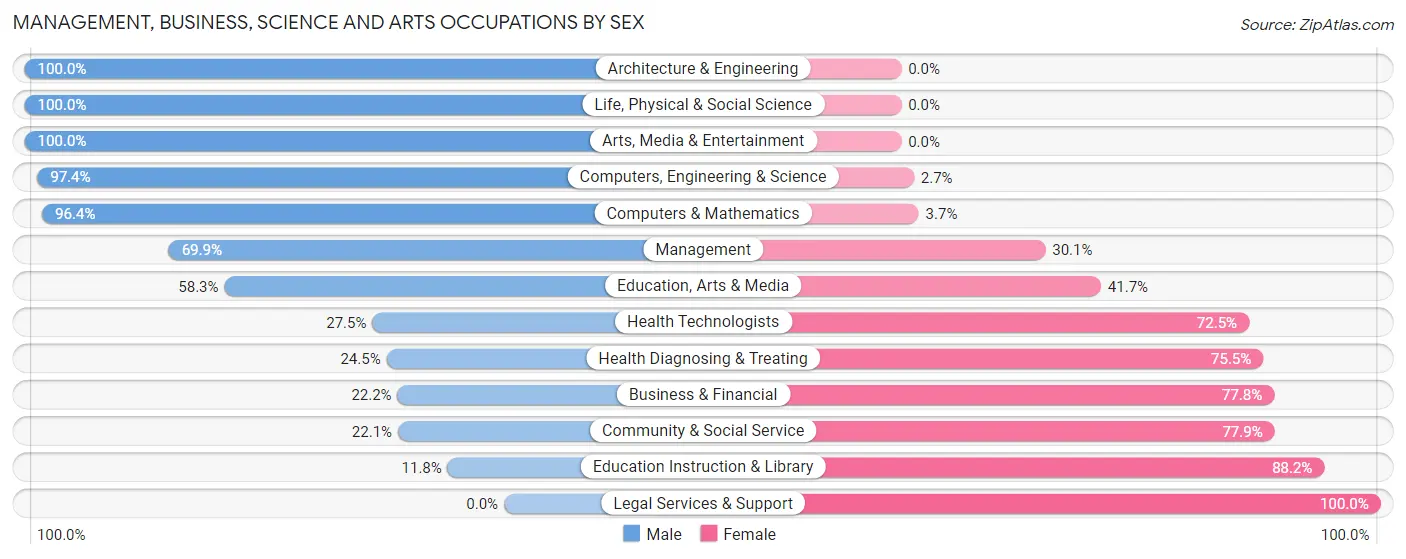 Management, Business, Science and Arts Occupations by Sex in Zip Code 61568