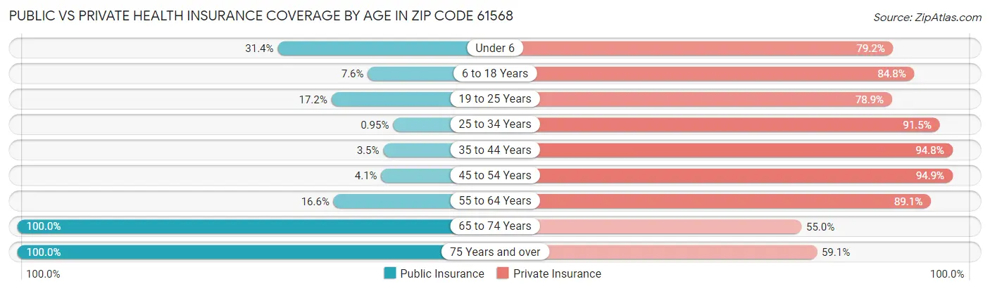 Public vs Private Health Insurance Coverage by Age in Zip Code 61568