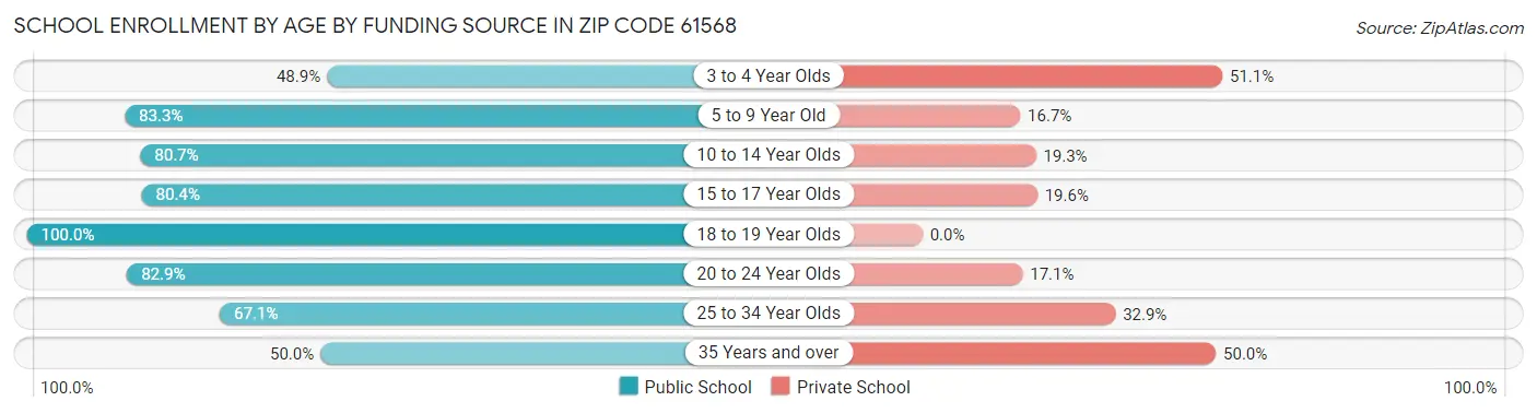 School Enrollment by Age by Funding Source in Zip Code 61568