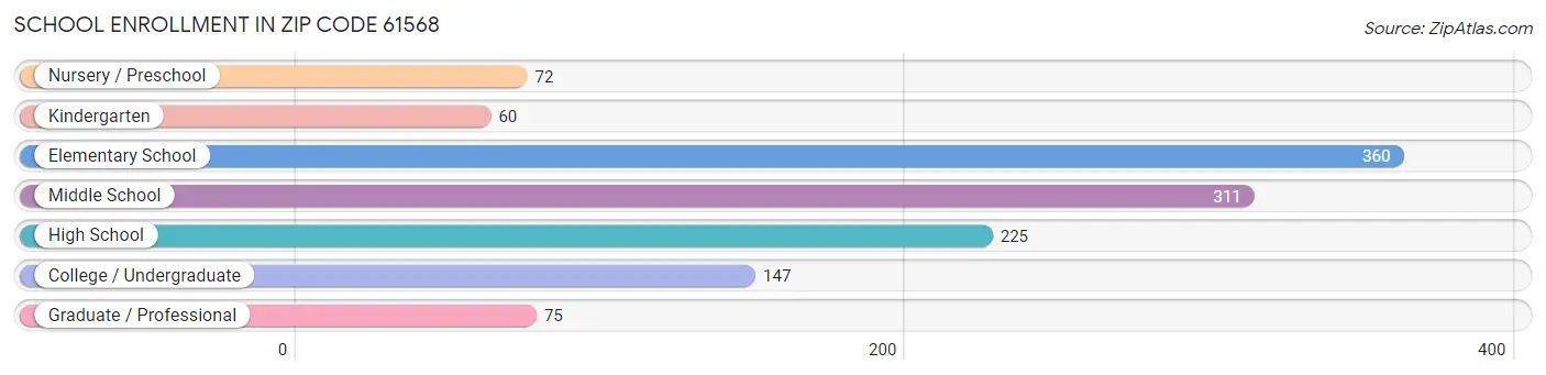 School Enrollment in Zip Code 61568