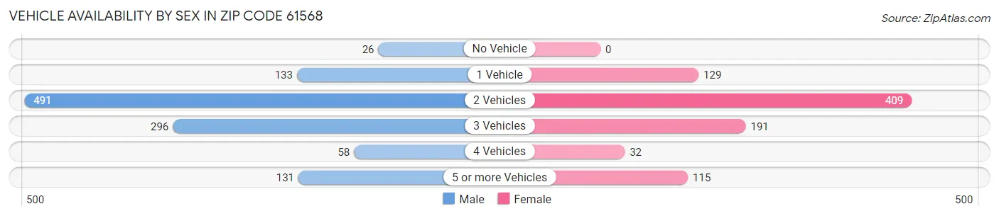 Vehicle Availability by Sex in Zip Code 61568