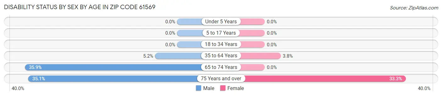Disability Status by Sex by Age in Zip Code 61569